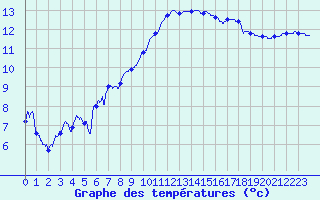 Courbe de tempratures pour Brest (29)