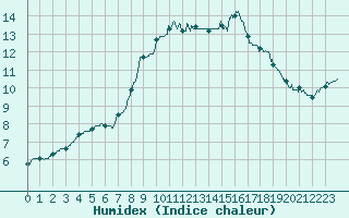 Courbe de l'humidex pour Nantes (44)