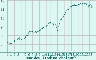 Courbe de l'humidex pour Besanon (25)