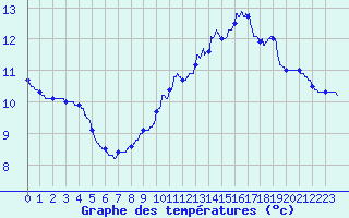 Courbe de tempratures pour Sadeillan (32)