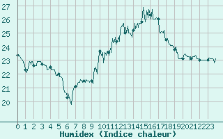 Courbe de l'humidex pour La Couronne (16)