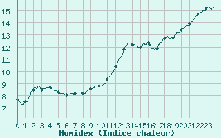 Courbe de l'humidex pour Paris - Montsouris (75)