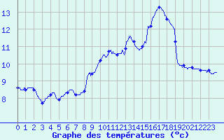 Courbe de tempratures pour Thimert (28)