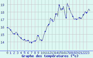 Courbe de tempratures pour Ile de Batz (29)