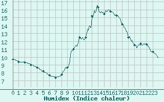 Courbe de l'humidex pour Orange (84)