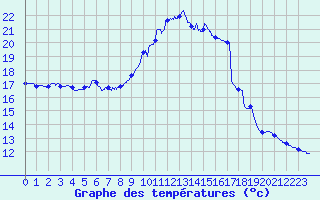 Courbe de tempratures pour Avord (18)