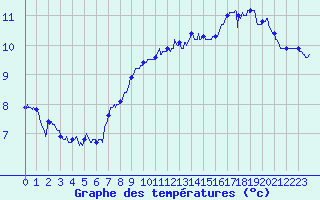 Courbe de tempratures pour Courcit (53)