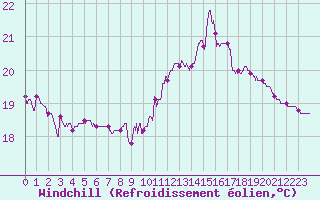 Courbe du refroidissement olien pour Tarbes (65)