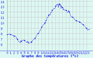 Courbe de tempratures pour Le Talut - Belle-Ile (56)