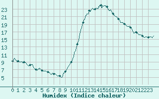 Courbe de l'humidex pour Dax (40)