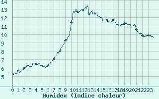Courbe de l'humidex pour Landivisiau (29)