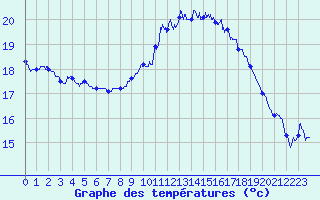Courbe de tempratures pour Cap de la Hague (50)