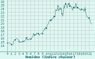 Courbe de l'humidex pour Saint Maurice (54)