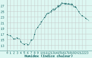 Courbe de l'humidex pour Limoges (87)