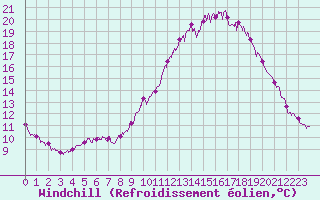 Courbe du refroidissement olien pour Lanvoc (29)