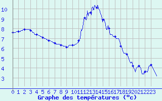 Courbe de tempratures pour Ourouer (18)