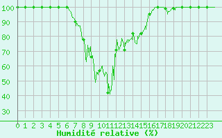 Courbe de l'humidit relative pour Mont-Aigoual (30)