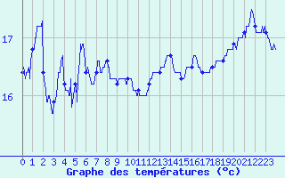 Courbe de tempratures pour Hyres (83)