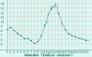 Courbe de l'humidex pour Abbeville (80)