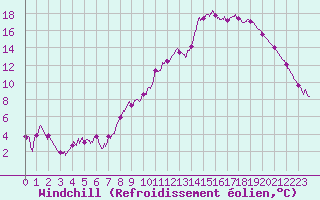 Courbe du refroidissement olien pour Mourmelon-le-Grand (51)
