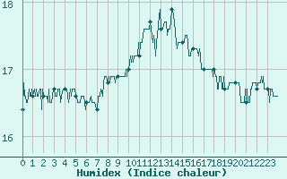 Courbe de l'humidex pour Ile du Levant (83)