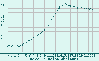 Courbe de l'humidex pour Le Mans (72)