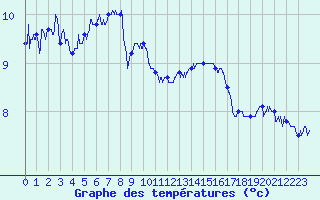 Courbe de tempratures pour Cap Gris-Nez (62)