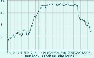 Courbe de l'humidex pour Cherbourg (50)