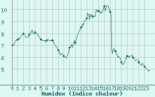 Courbe de l'humidex pour Le Mans (72)