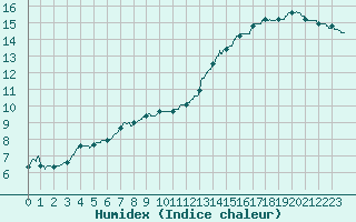 Courbe de l'humidex pour Le Touquet (62)