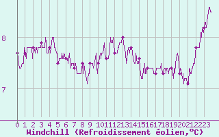 Courbe du refroidissement olien pour Cap de la Hague (50)