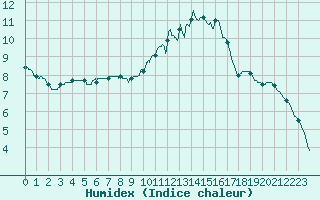 Courbe de l'humidex pour Brive-Laroche (19)