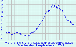 Courbe de tempratures pour Cros (63)