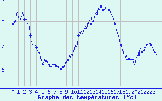 Courbe de tempratures pour Cap Gris-Nez (62)