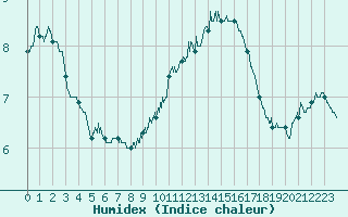 Courbe de l'humidex pour Cap Gris-Nez (62)