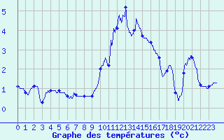 Courbe de tempratures pour Douvaine (74)