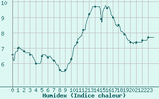 Courbe de l'humidex pour Bziers Cap d'Agde (34)