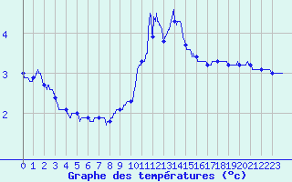 Courbe de tempratures pour Besanon (25)