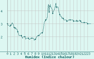 Courbe de l'humidex pour Besanon (25)