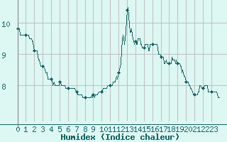 Courbe de l'humidex pour Calais / Marck (62)