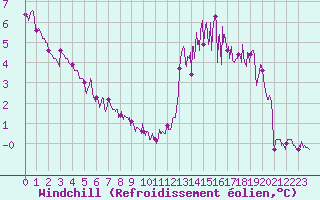 Courbe du refroidissement olien pour La Roche-sur-Yon (85)