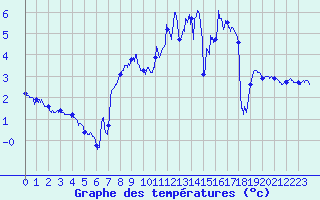 Courbe de tempratures pour Col de Prat-de-Bouc (15)