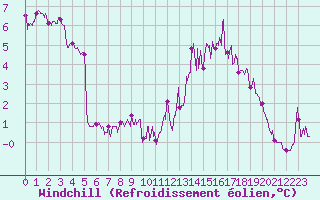 Courbe du refroidissement olien pour Berzme (07)
