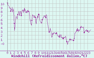 Courbe du refroidissement olien pour Chamrousse - Le Recoin (38)