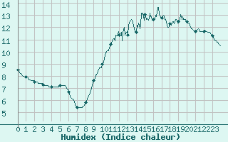 Courbe de l'humidex pour Saint-Nazaire (44)