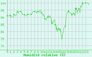 Courbe de l'humidit relative pour Arbent (01)