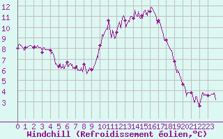 Courbe du refroidissement olien pour Chteau-Chinon (58)