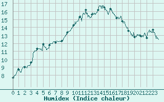 Courbe de l'humidex pour Rgusse (83)