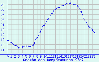 Courbe de tempratures pour Saint-Auban (04)