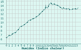 Courbe de l'humidex pour Ploumanac'h (22)